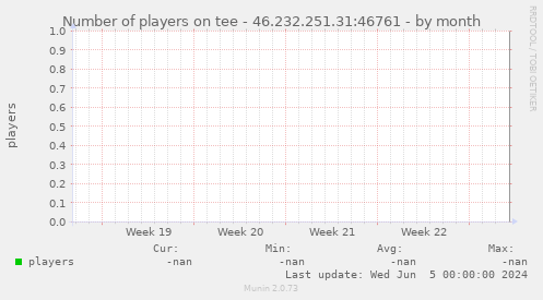 players per month