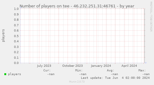 players per year