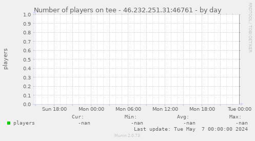 players per day